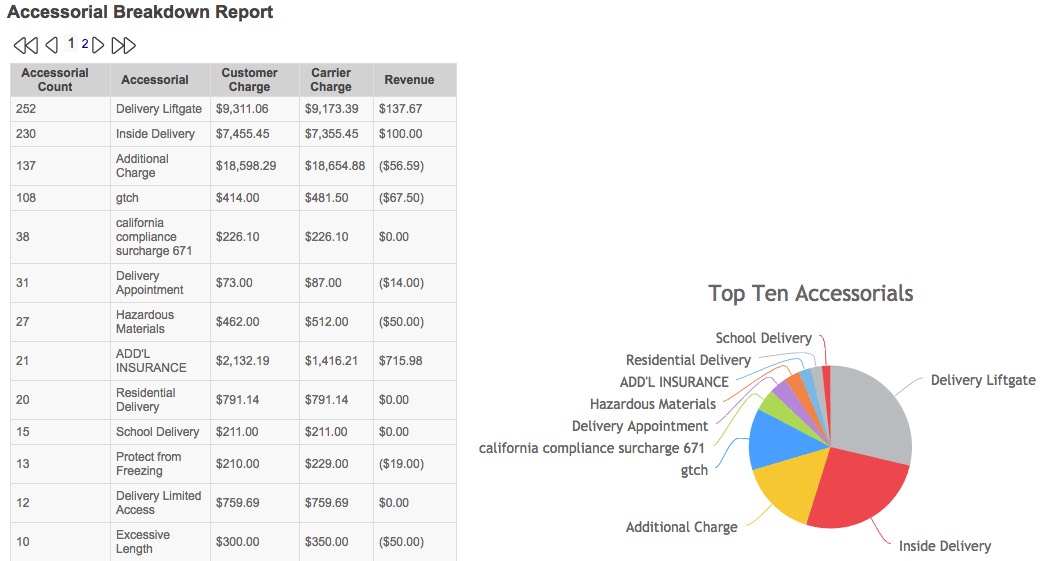 The Accessorial Breakdown report provides shippers, 3PL's and brokers with insight